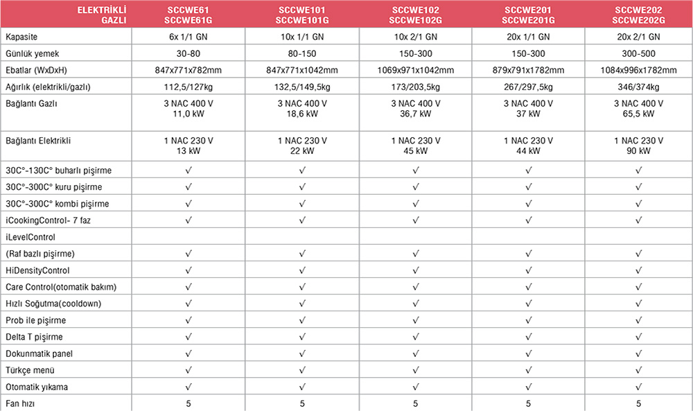 SelfCookingCenter®5 Sences – SCCWE101G