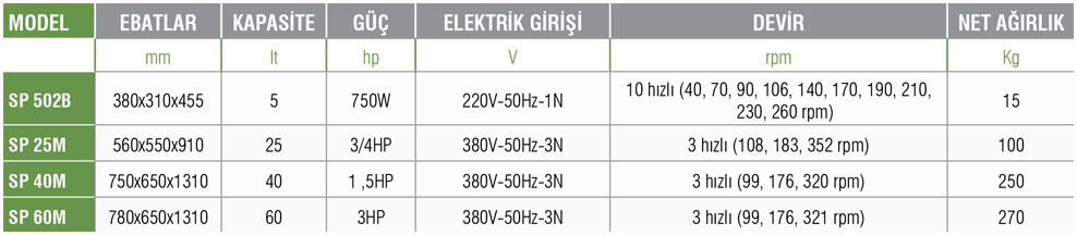 SP 25M – Mikser